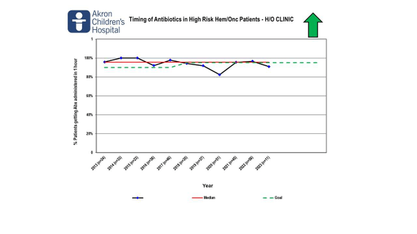 Prompt antibiotic administration Hem-Onc Clinic