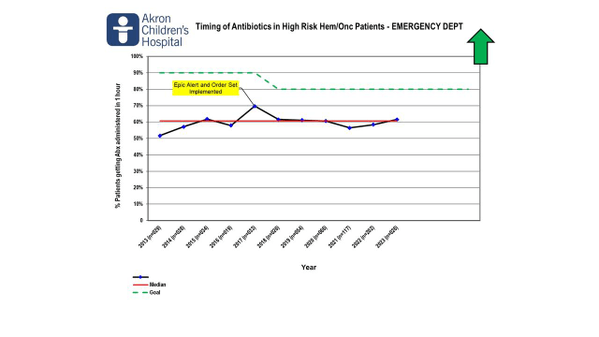 Prompt antibiotic administration hem-onc patients in ER