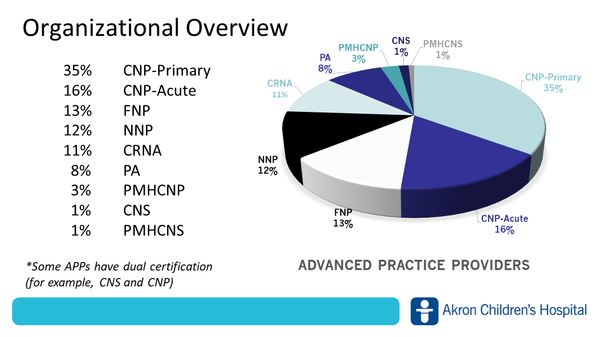 Advanced Practice Providers Chart