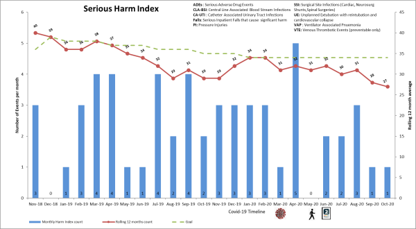Quality Chart - Serious Harm Index