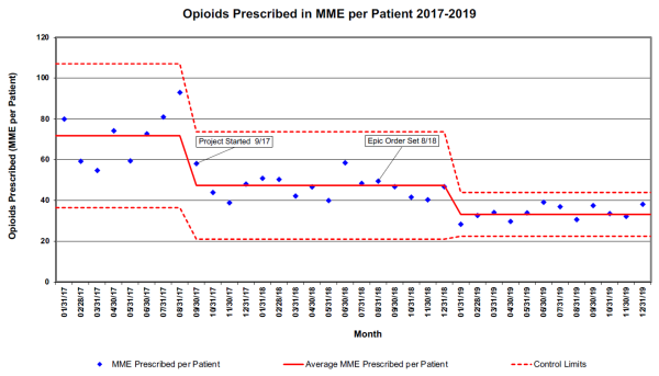 Opioids Prescribed in MME per Patient 2017-2019