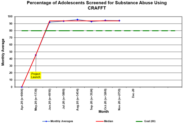 Substance Abuse using CRAFFT