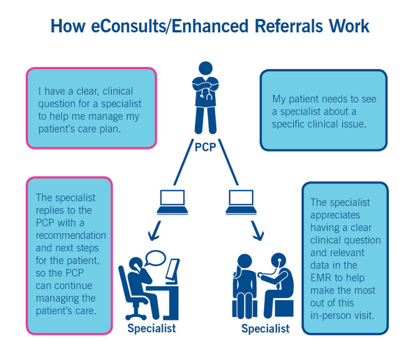 eConsults diagram