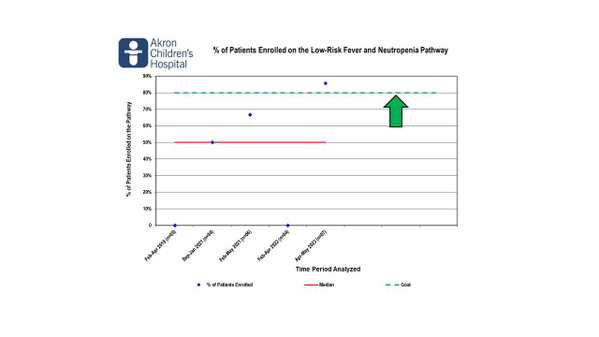 Low-Risk Fever and Neutropenia Pathway