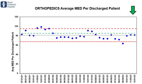 Orthopedics Average MED Per Discharged Patient