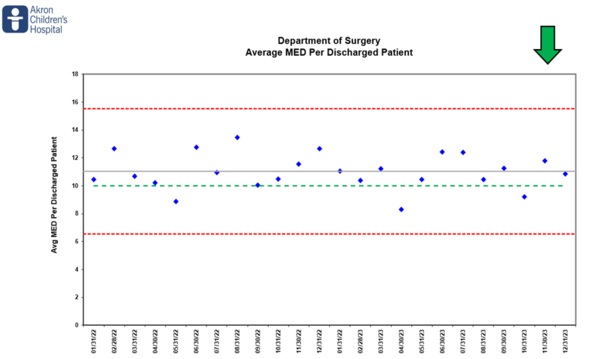 Department of Surgery Average MED per Discharged Patient