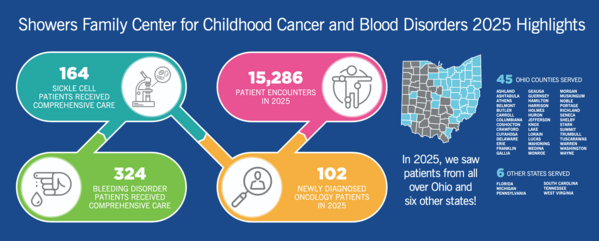 Cancer & Blood Disorders Highlights 2025 Cancer & Blood Disorders Highlights 2025