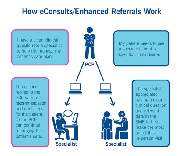 eConsults info-graphic