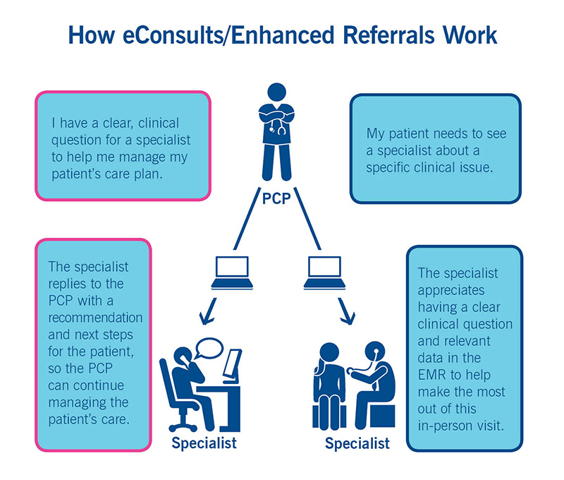eConsults info-graphic