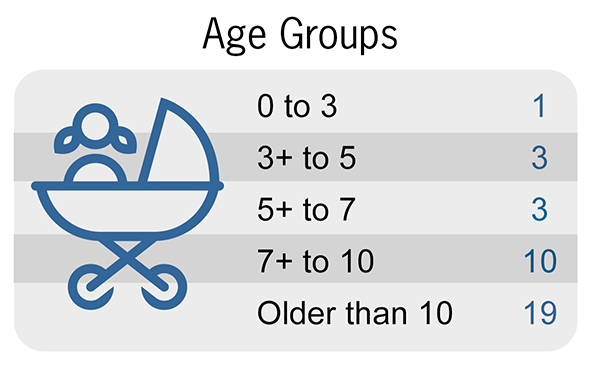 Patient Age Groups